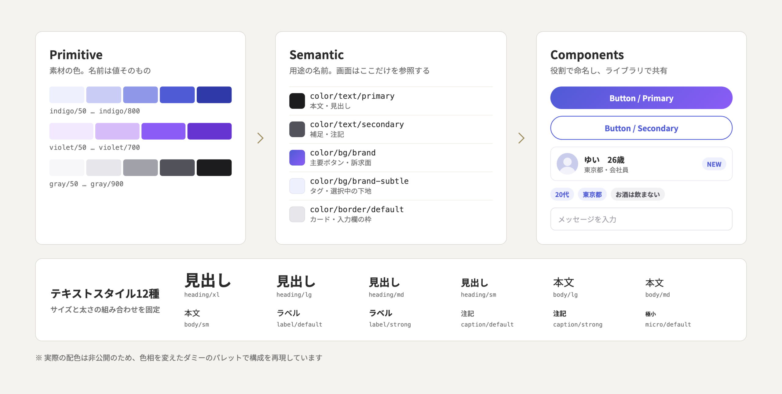 PrimitiveからSemantic、コンポーネントへとつながるトークンの構成と、12種のテキストスタイル