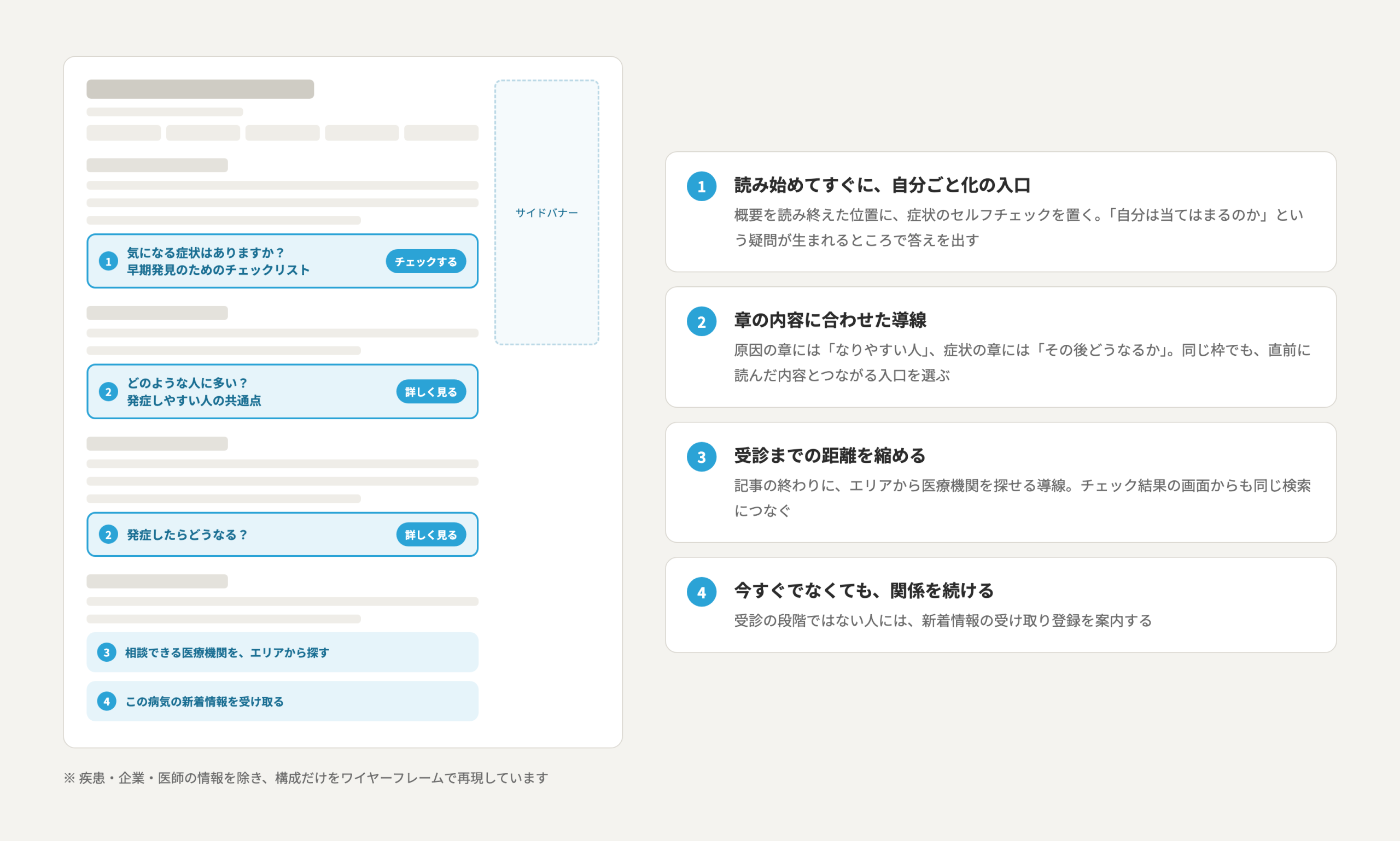 記事ページの各章に置いた導線の構成をワイヤーフレームで示した図