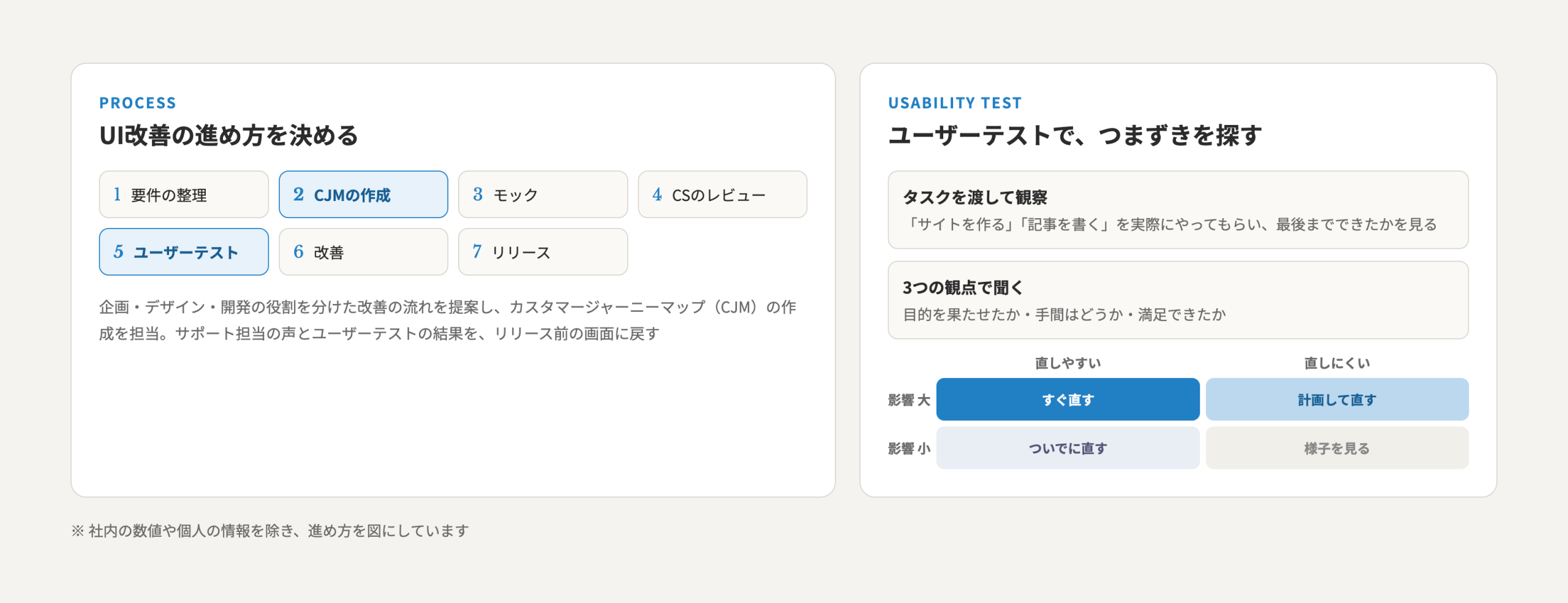 UI改善の進め方の7ステップと、ユーザーテストでの優先順位のつけ方を示した図
