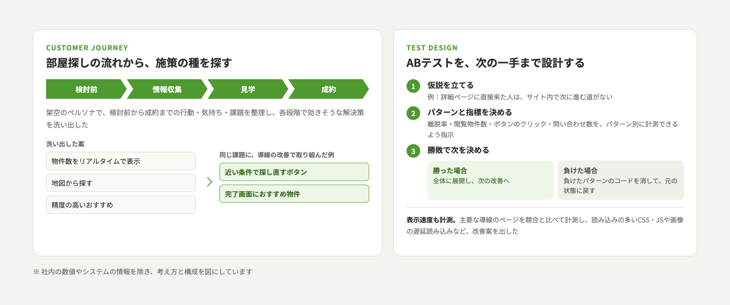 部屋探しのカスタマージャーニーと、ABテストの設計の流れを示した図